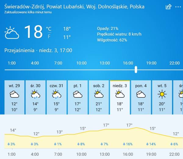 Do czwartku niższa opłata startowa - szykuje się "okno pogodowe"